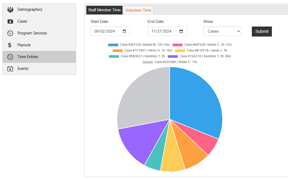 SecureCare pie chart report