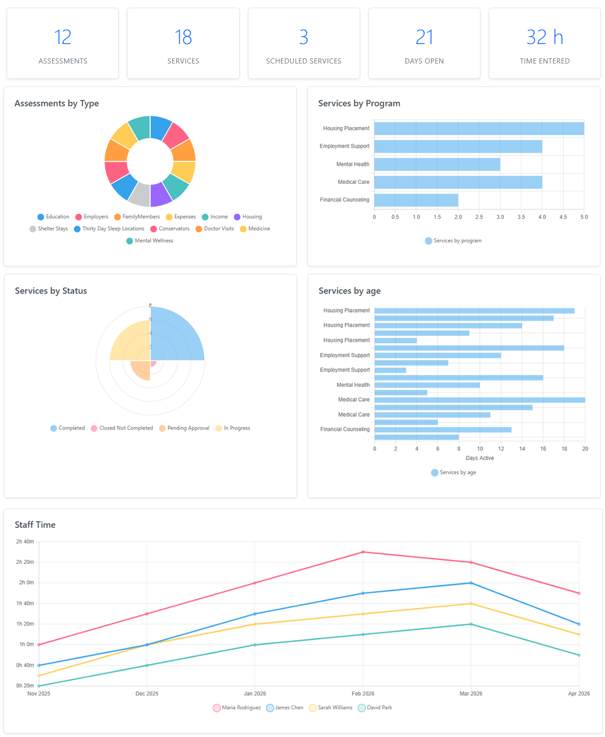 SecureCare case management dashboard with service and assessment metrics