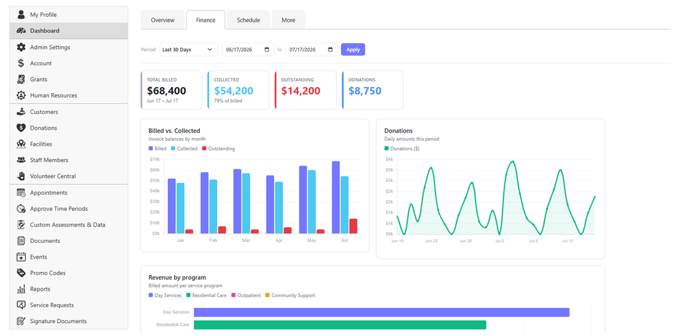SecureCare dashboard showing financial and operational data